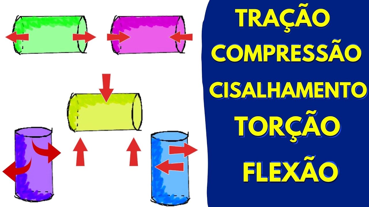 TIPOS DE ESFORÇOS NAS ESTRUTURAS TRAÇÃO, COMPRESSÃO, TORÇÃO, CISALHAMENTO E FLEXÃO I Exemplos reais