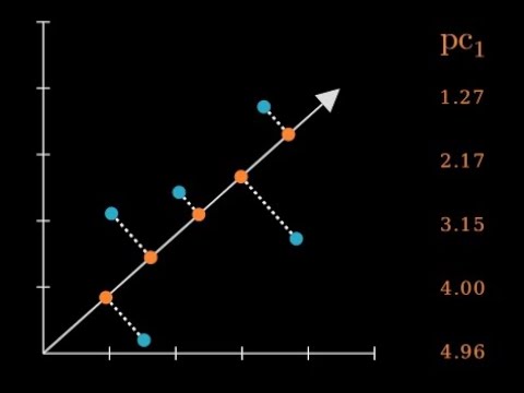 Visualizing Principal Component Analysis (PCA)