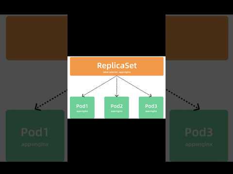 Kubernetes ReplicaSet Explained  | K8s for Beginners #k8s #devops