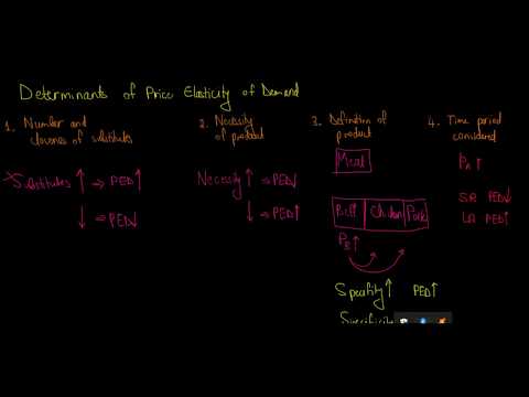 IB Economics | Determinants Of Price Elasticity Of Demand