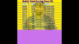 Rohit Sharma's Total Earning From IPL (2008-2022).