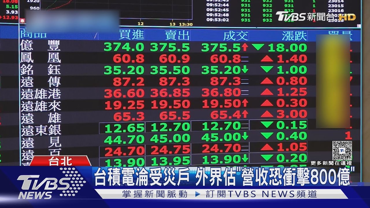 台幣暴衝...台股嚇跌254點 台積電跌12元