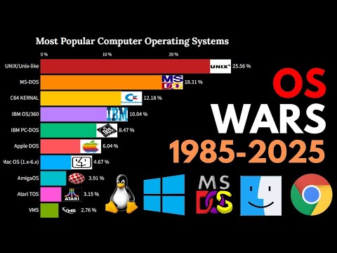 Most Popular Operating Systems 1985-2025