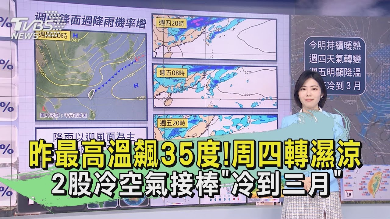 昨最高溫飆35度！周四轉濕涼　2股冷空氣接棒「冷到三月」