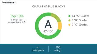 Blue Beacon Employee Reviews - Q3 2018