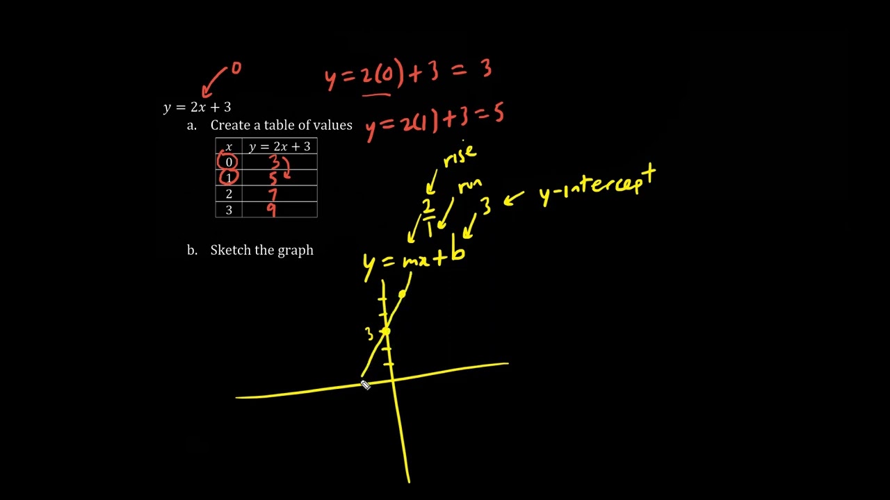 BC Math 9 Linear Relations 1