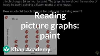 Grade 2 Math | Interpreting Picture Graphs Paint  | Khan Academy