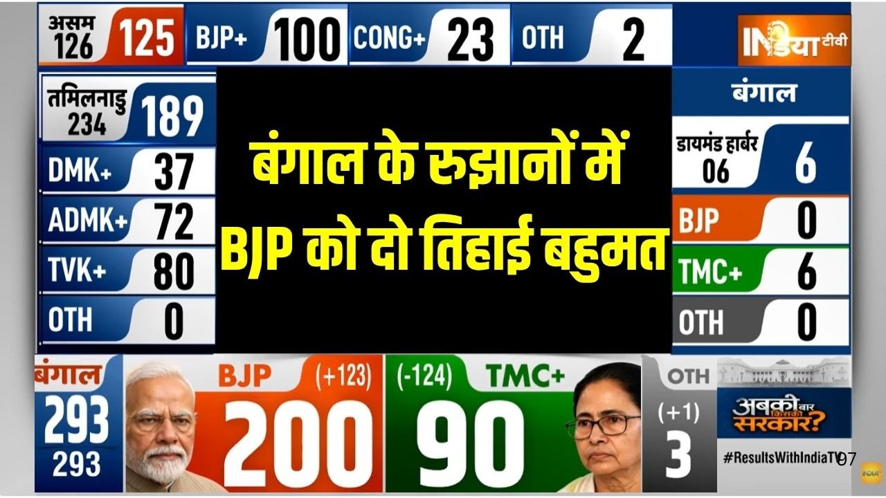 Bengal Election Results 2026: बंगाल के रुझानों में BJP को दो तिहाई बहुमत |Suve