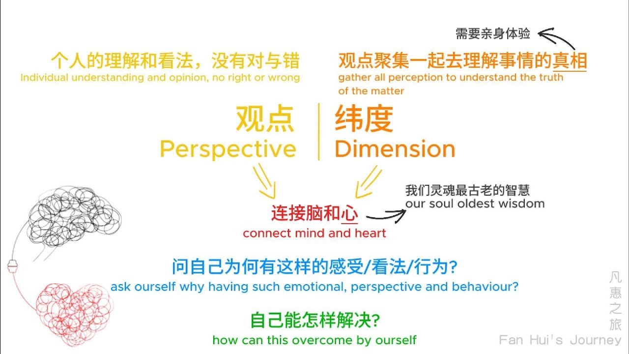 【观点与维度】用维度觉醒，看见真正的自己 Awaken Through Dimensions, See Your True Self