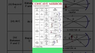 Image formation by concave mirror with all cases //Physics