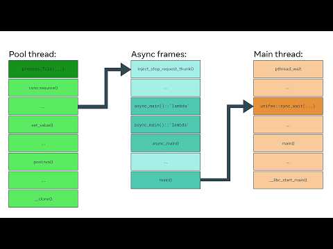 Async Stacks: Making Senders and Coroutines Debuggable - Ian Petersen & Jessica Wong - CppCon 2024