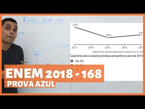 Questão 168 do ENEM de 2018 | Prova de Matemática | Função Afim