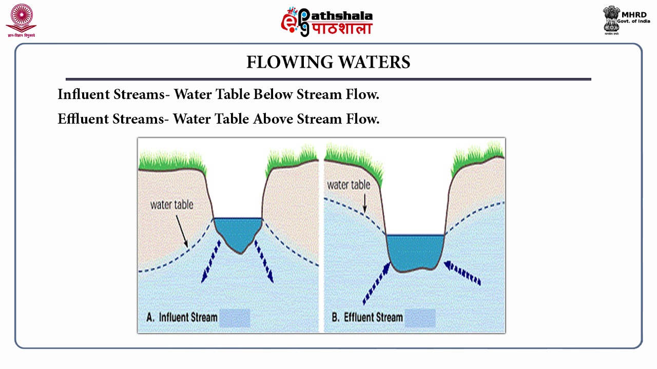 Water Sources- Classification, Water quality standard