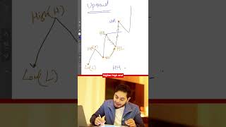 Day 93: Higher High And Higher Low Explained