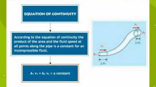 Mechanics Of Fluids
