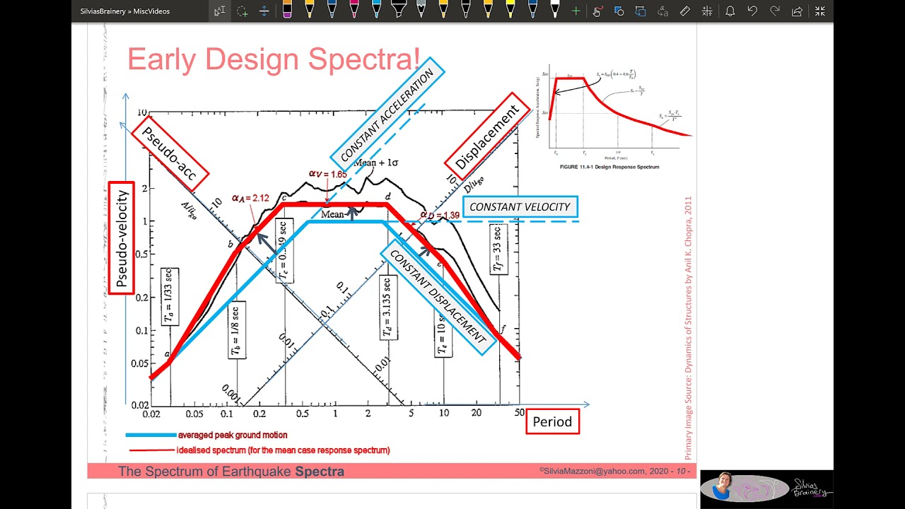 The Spectrum of Earthquake Response and Design Spectra, an Overview Primer