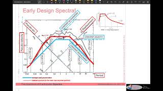The Spectrum of Earthquake Response and Design Spectra, an Overview Primer