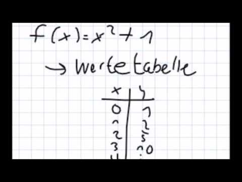 Verschieben einer Parabel nach oben | unten