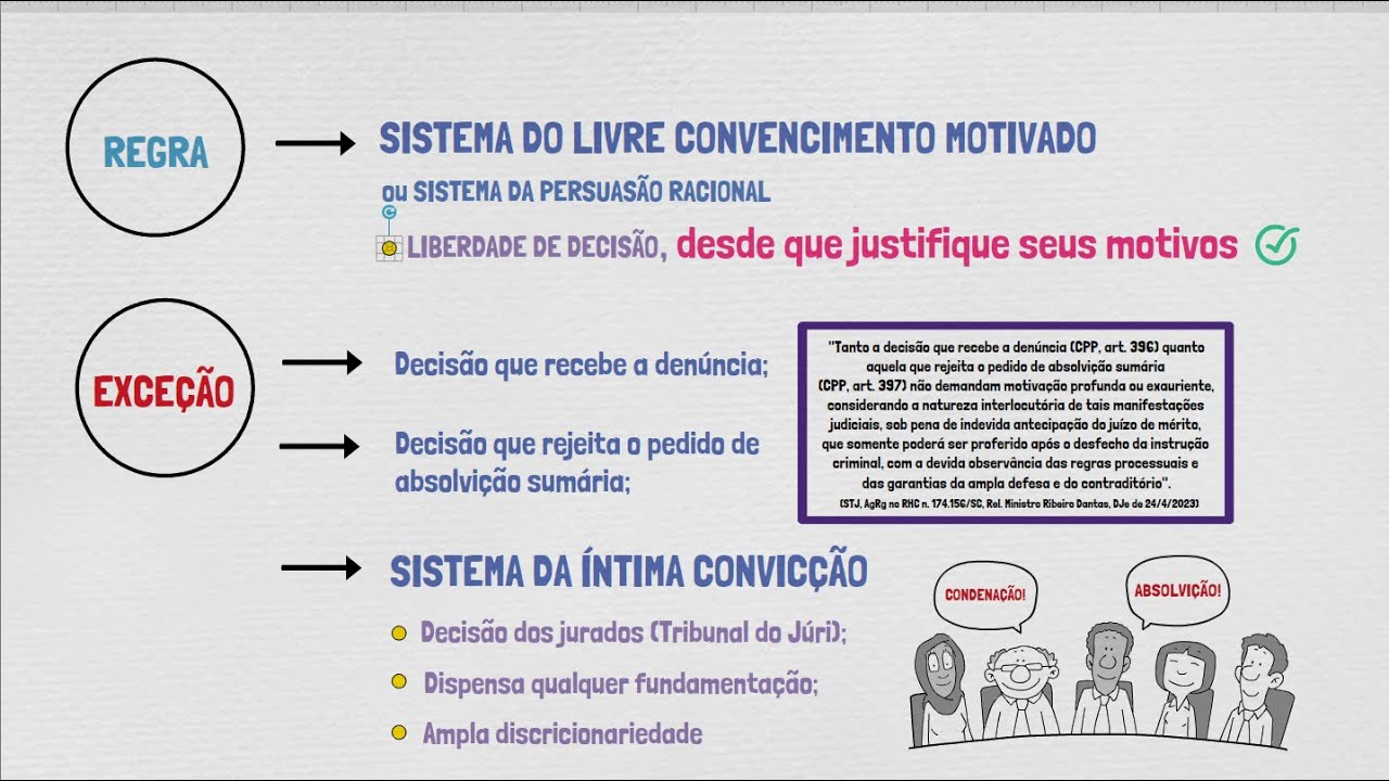PRINCÍPIO DA MOTIVAÇÃO EM PROCESSO PENAL | PRINCÍPIOS PROCESSUAIS PENAIS | Doutrina + Jurisprudência
