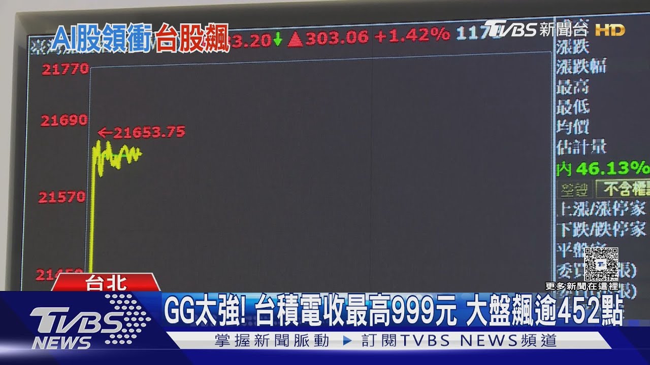 GG太強!台積電收最高999元 大盤飆逾452點
