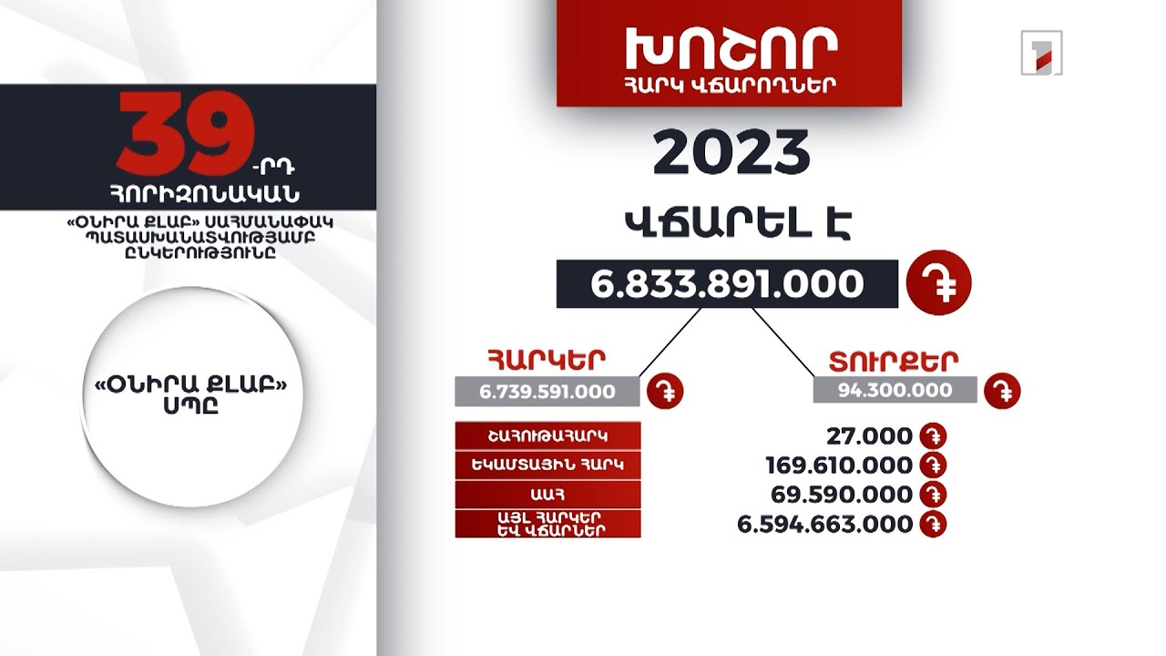 «Օնիրա քլաբ» ընկերությունը 2023-ին 6 մլրդ 833 մլն դրամի հարկ ու տուրք է վճարել