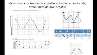 Les fonctions (2) : ordonnée à l'origine, zéro, tableaux des signes et de variation