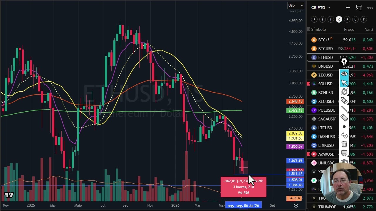 Análise dos trades feitos nas Criptos essa semana - Foi show de vendas
