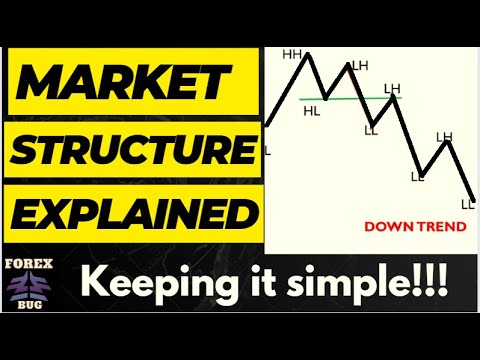 Mastering MARKET STRUCTURE (Using Dow Theory)