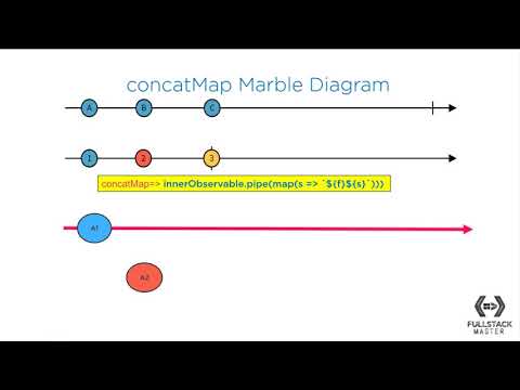 How does the RxJS Concat Map Operator Works? | Marble Diagrams