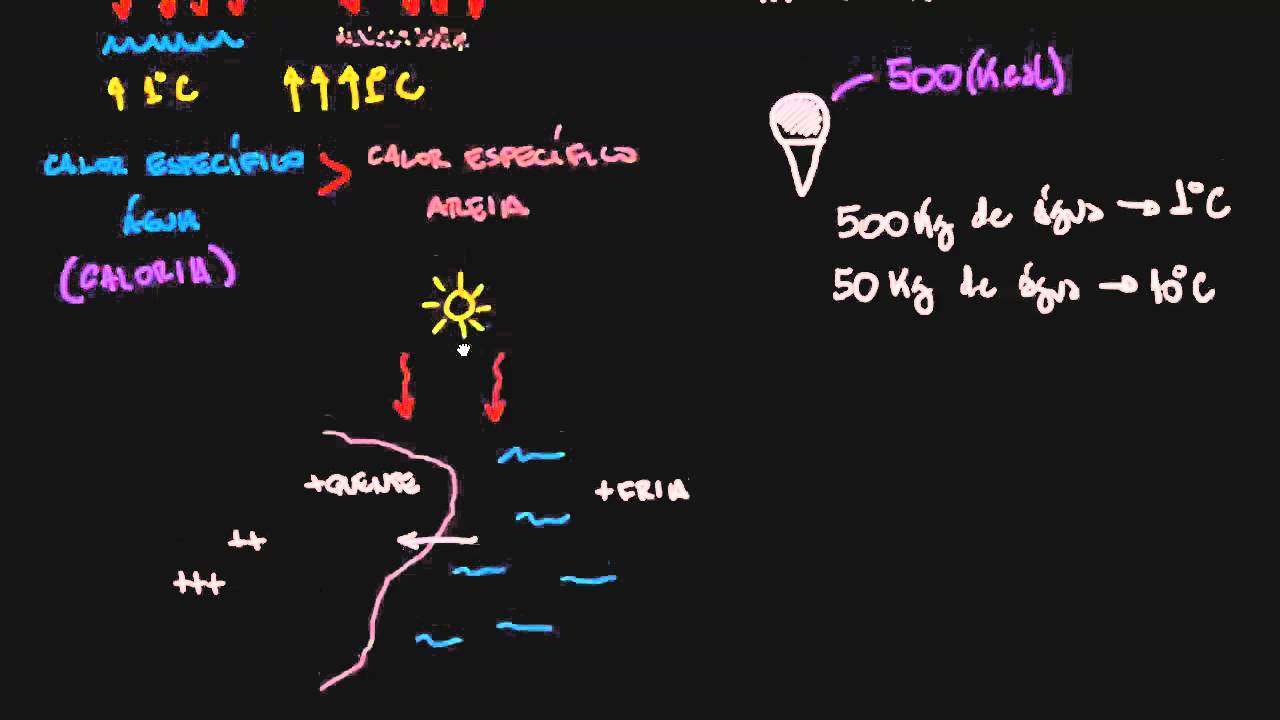 Calor específico da água