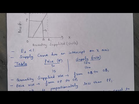 Time period and supply class 11 microeconomics notes