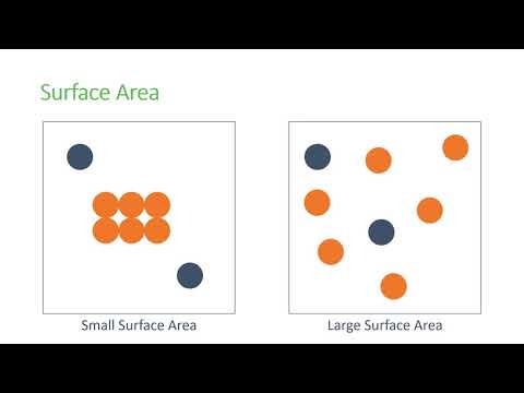 Factors which Affect the Rate of Chemical Reactions