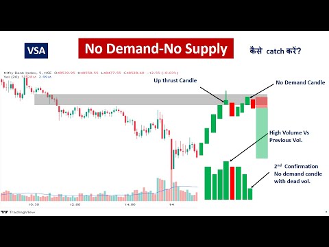 VSA No Demand No Supply Trading Strategy
