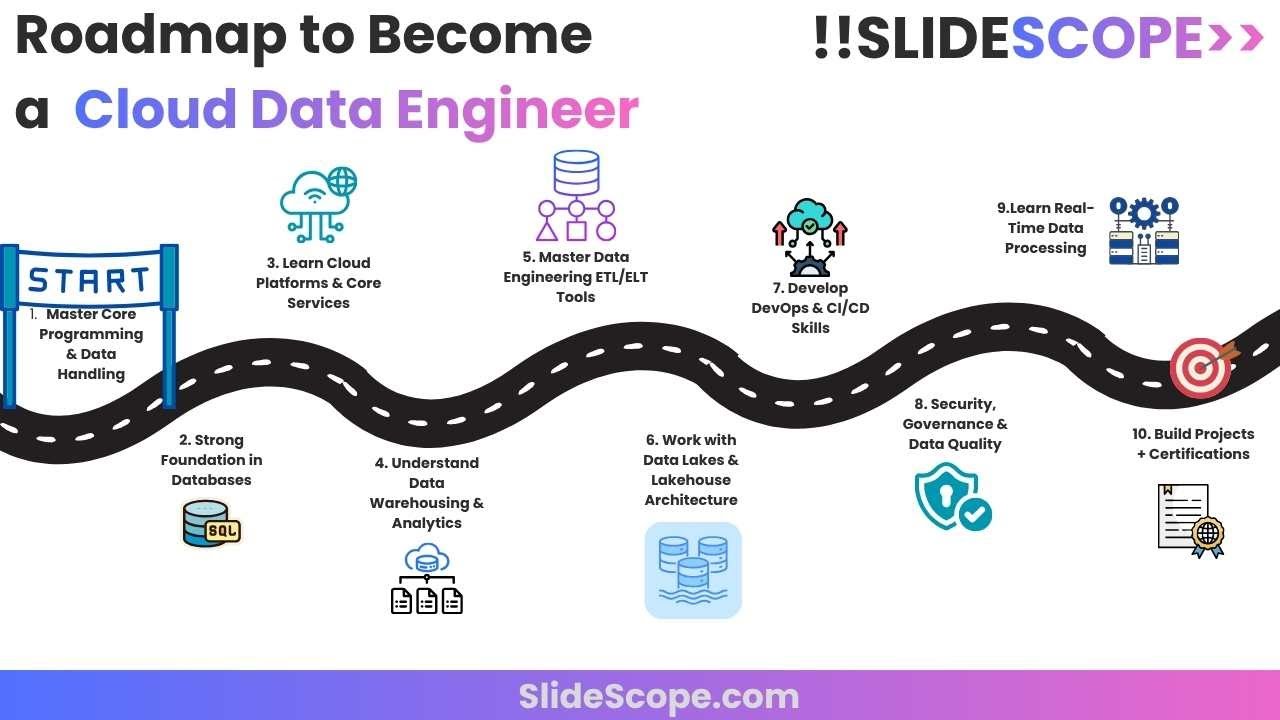 Roadmap to Become a Cloud Data Engineer - Data Science Careers