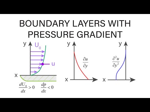 Introductory Fluid Mechanics L20 p5 - Boundary Layers with Pressure Gradient