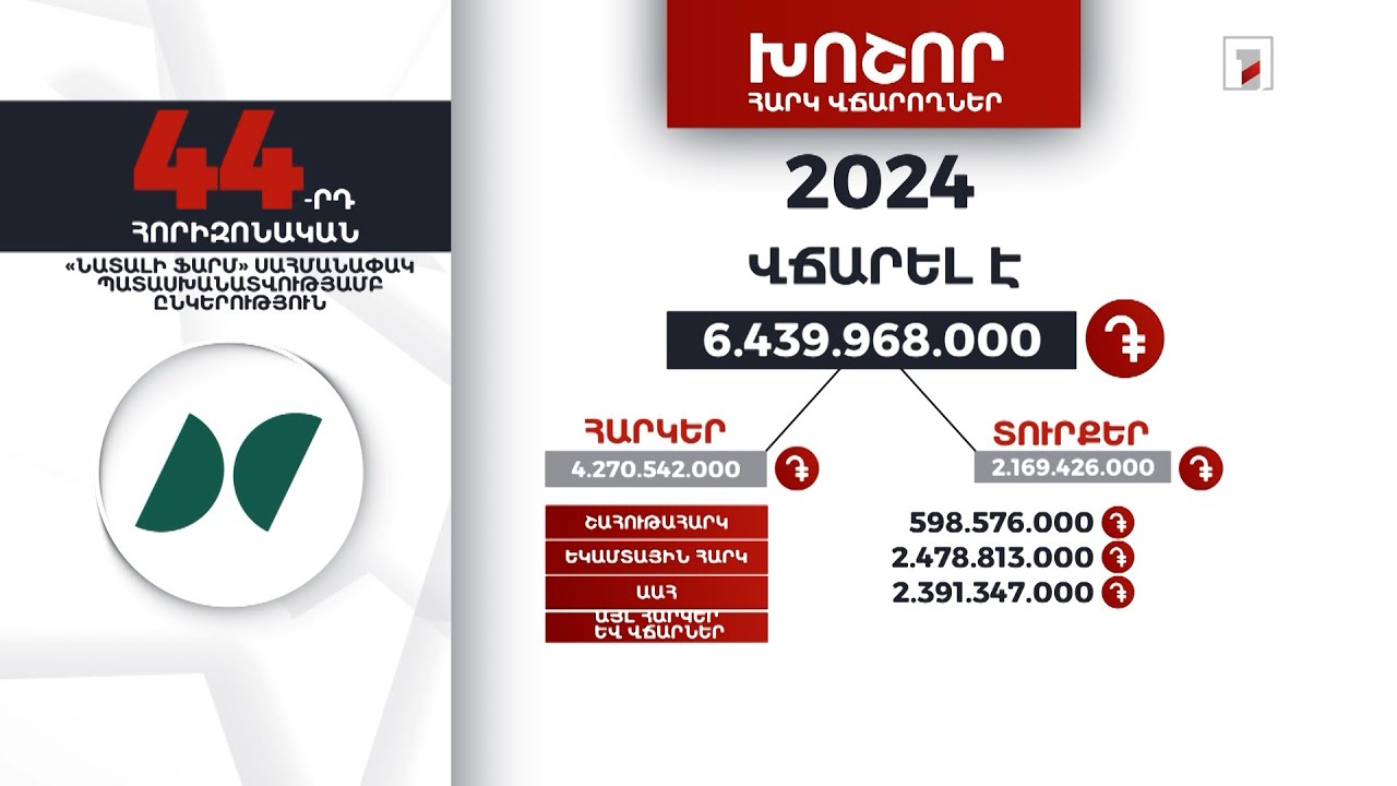 «Նատալի Ֆարմ» ընկերությունը 2024-ին 6 մլրդ 439 մլն դրամի հարկ ու տուրք է վճարել
