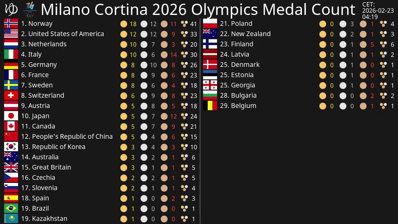 Milano Cortina 2026 Olympics Medal Count 🥇🥈🥉