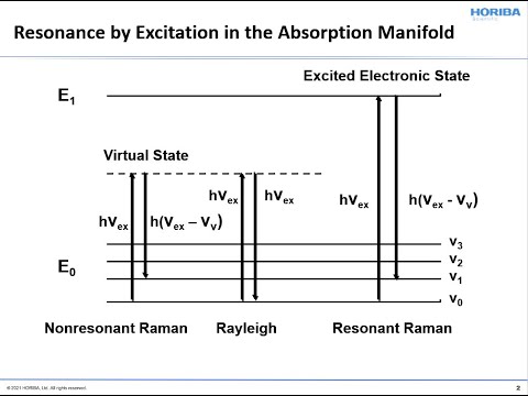 Exploring Resonance Raman Spectroscopy