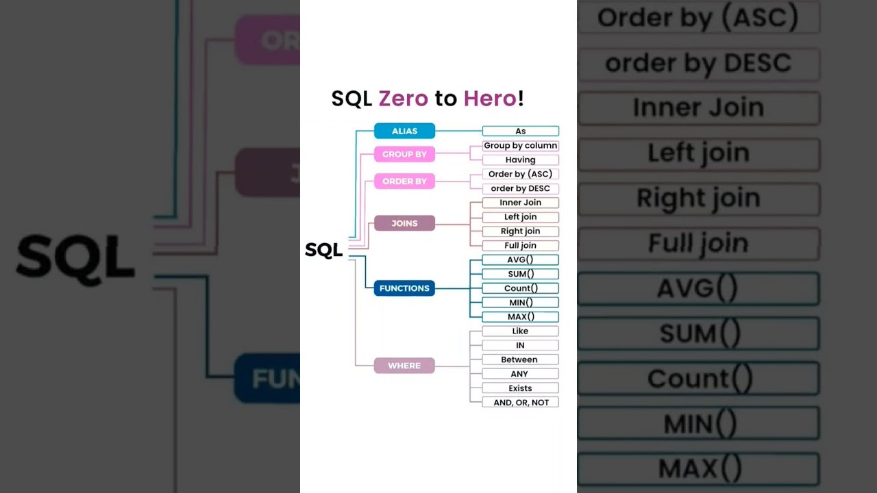 SQL Tutorial short #short