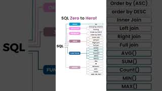 SQL Tutorial short #short