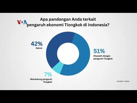 VOA - SURVEI CELIOS: MAYORITAS PUBLIK INDONESIA KHAWATIR PENGARUH EKONOMI TIONGKOK DI INDONESIA