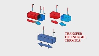 Starea de încălzire