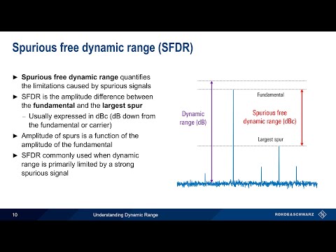 Understanding Spectrum Analyzers - Dynamic Range