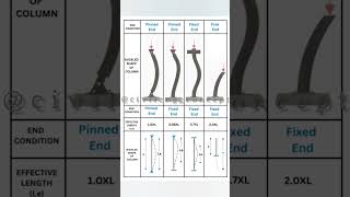 Column Buckling & Effective length for a Compression Steel Member #civilengineering #siteengineer