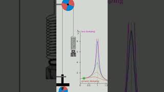 Forced vibration and resonance #physics
