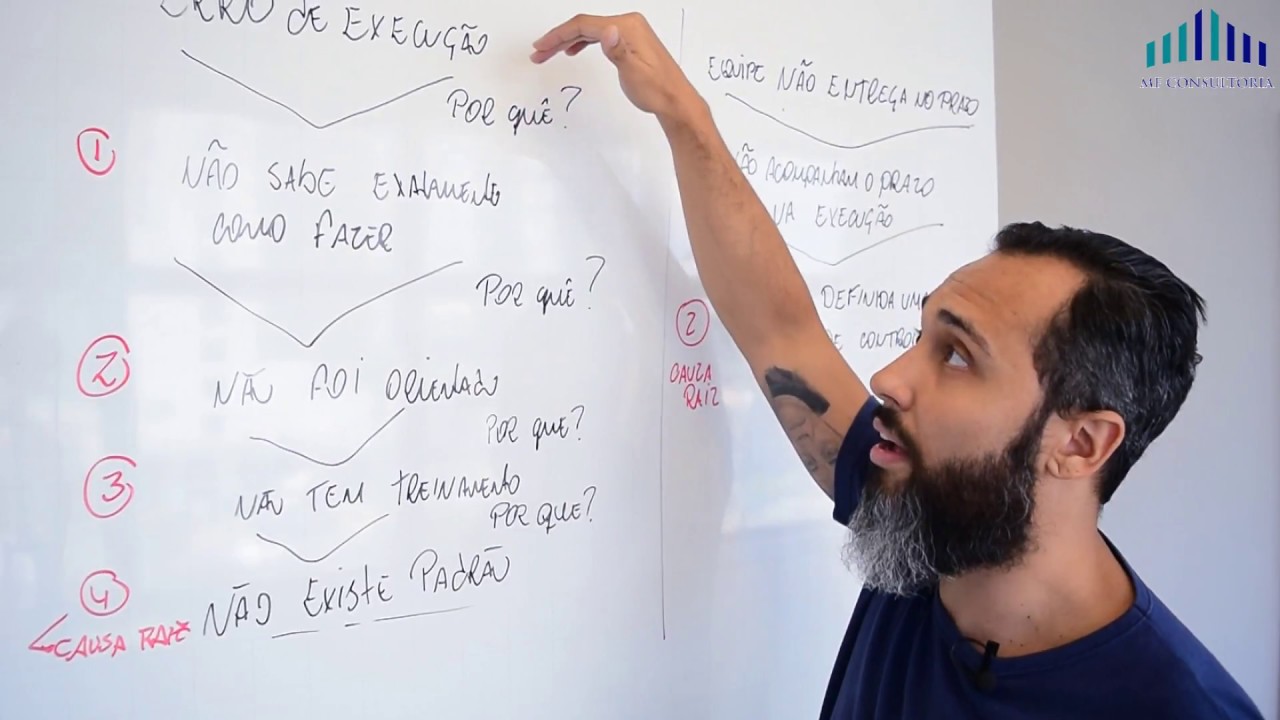 A raiz de um problema - 5 porquês