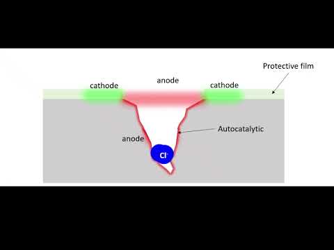 Pitting Corrosion Mechanism