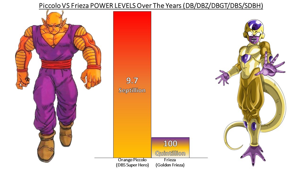 Piccolo VS Frieza POWER LEVELS Over The Years All Forms (DB/DBZ/DBGT/DBS/SDBH) thumbnail