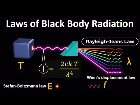 Wiens displacement law | What are the laws of radiation | Stefan boltzmann law | Wiens law