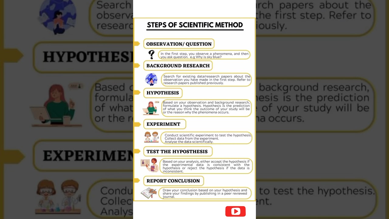 steps of scientific method#scientific #viralshorts #trendingshorts #science #scienceexperiment